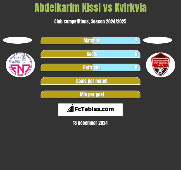 Abdelkarim Kissi vs Kvirkvia h2h player stats