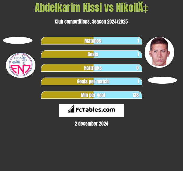 Abdelkarim Kissi vs NikoliÄ‡ h2h player stats