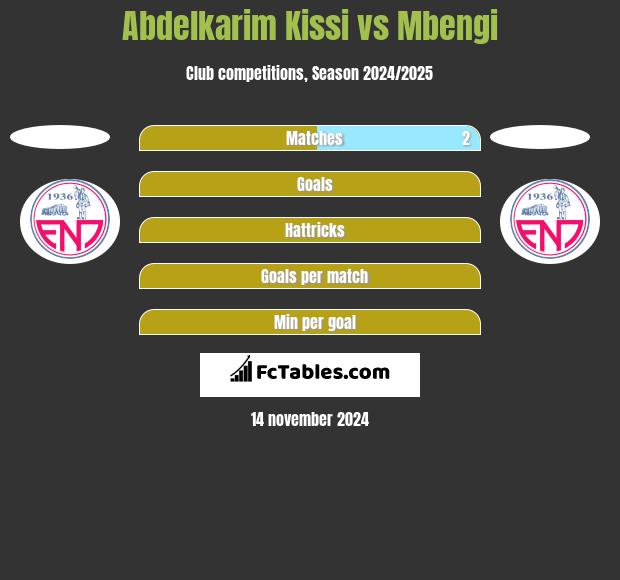 Abdelkarim Kissi vs Mbengi h2h player stats