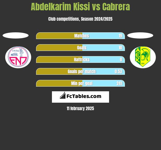 Abdelkarim Kissi vs Cabrera h2h player stats