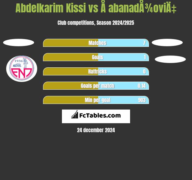 Abdelkarim Kissi vs Å abanadÅ¾oviÄ‡ h2h player stats