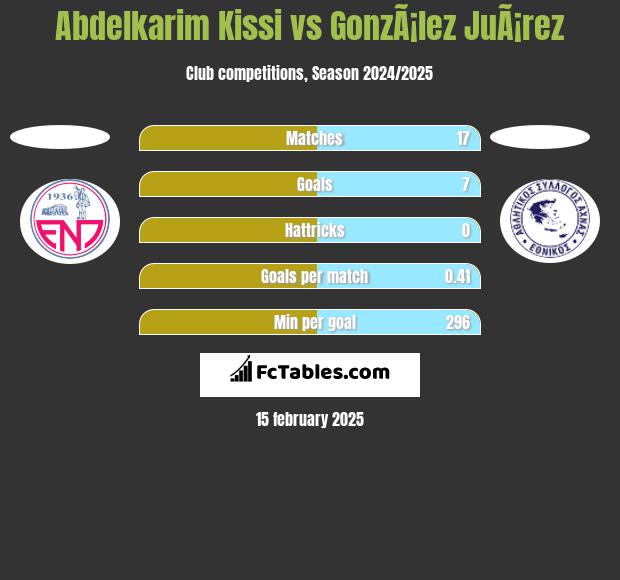 Abdelkarim Kissi vs GonzÃ¡lez JuÃ¡rez h2h player stats