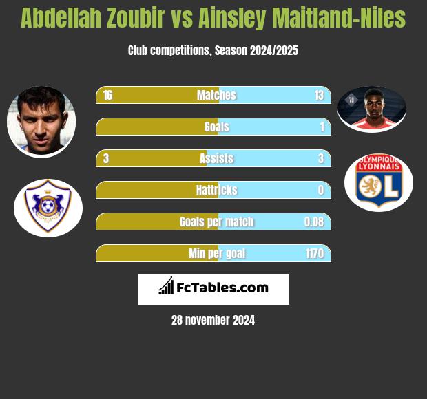 Abdellah Zoubir vs Ainsley Maitland-Niles h2h player stats