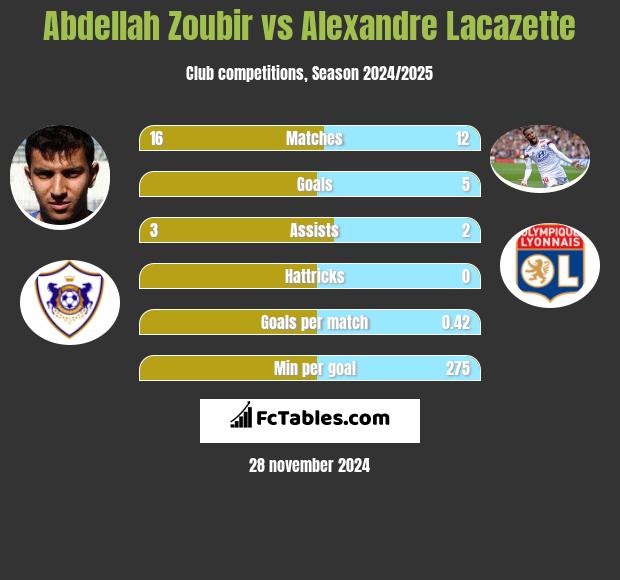 Abdellah Zoubir vs Alexandre Lacazette h2h player stats