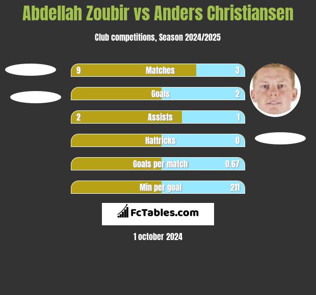 Abdellah Zoubir vs Anders Christiansen h2h player stats