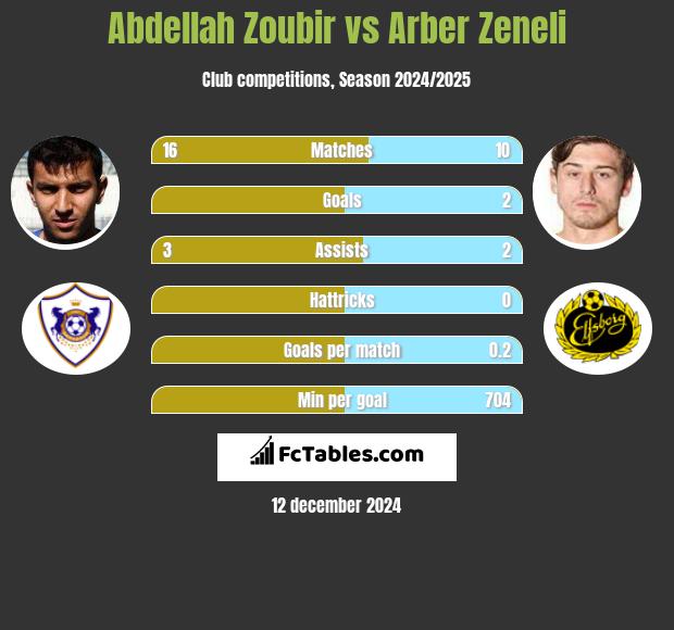 Abdellah Zoubir vs Arber Zeneli h2h player stats