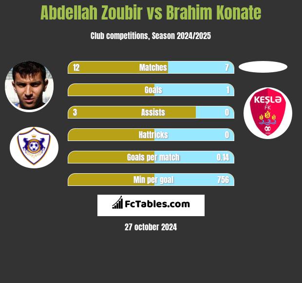 Abdellah Zoubir vs Brahim Konate h2h player stats