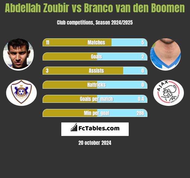 Abdellah Zoubir vs Branco van den Boomen h2h player stats