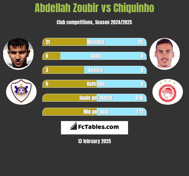 Abdellah Zoubir vs Chiquinho h2h player stats