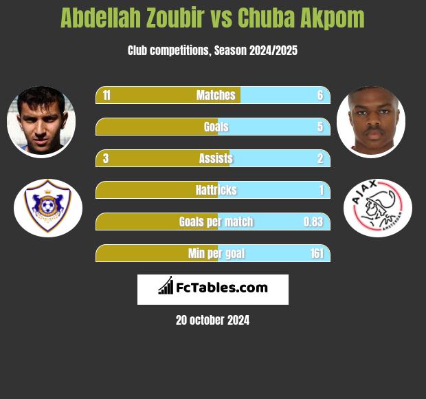 Abdellah Zoubir vs Chuba Akpom h2h player stats