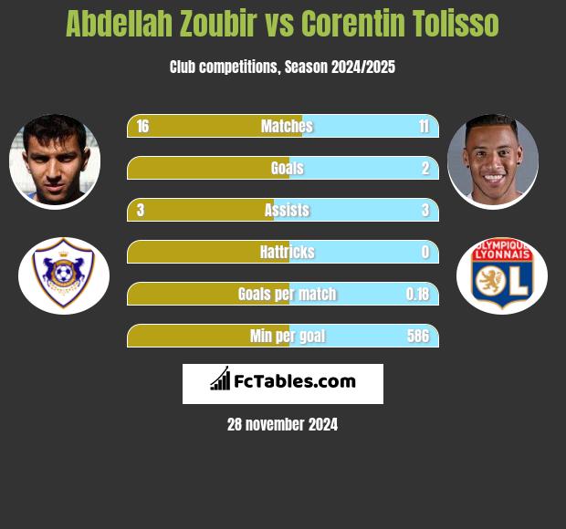 Abdellah Zoubir vs Corentin Tolisso h2h player stats