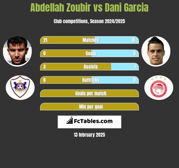 Abdellah Zoubir vs Dani Garcia h2h player stats