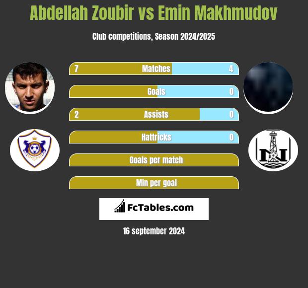 Abdellah Zoubir vs Emin Makhmudov h2h player stats