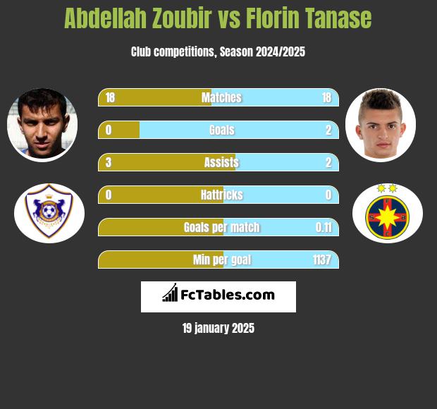 Abdellah Zoubir vs Florin Tanase h2h player stats