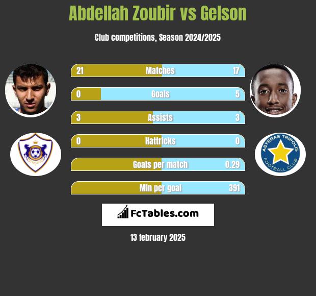 Abdellah Zoubir vs Gelson h2h player stats