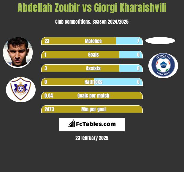 Abdellah Zoubir vs Giorgi Kharaishvili h2h player stats