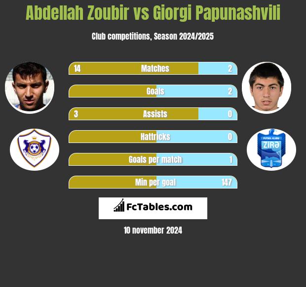 Abdellah Zoubir vs Giorgi Papunaszwili h2h player stats