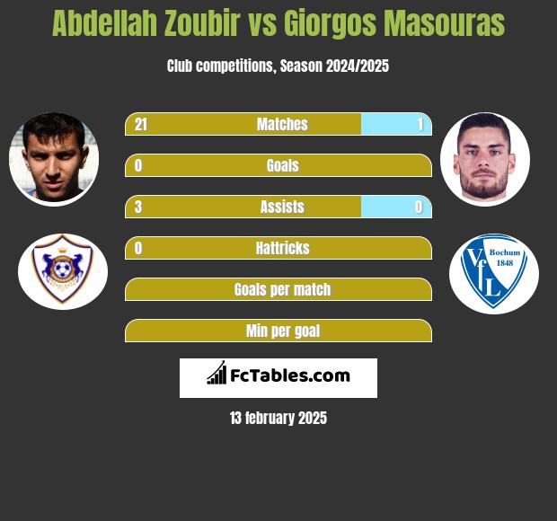 Abdellah Zoubir vs Giorgos Masouras h2h player stats