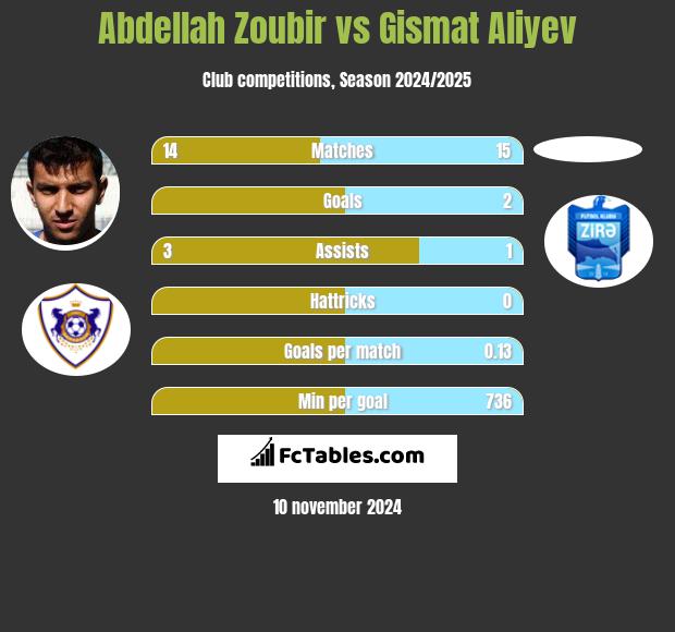 Abdellah Zoubir vs Gismat Aliyev h2h player stats