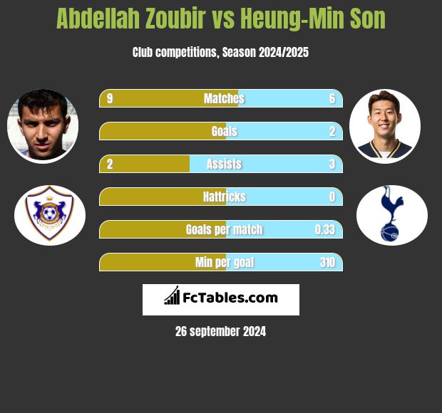 Abdellah Zoubir vs Heung-Min Son h2h player stats