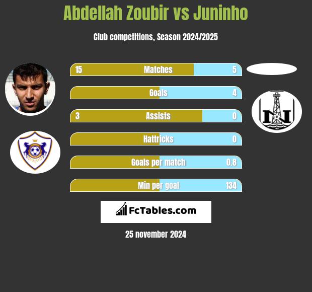 Abdellah Zoubir vs Juninho h2h player stats