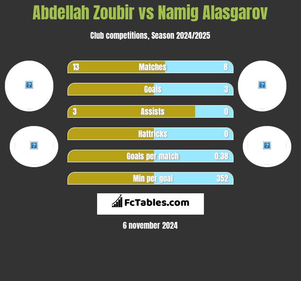 Abdellah Zoubir vs Namig Alasgarov h2h player stats