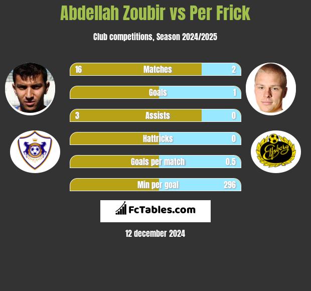 Abdellah Zoubir vs Per Frick h2h player stats