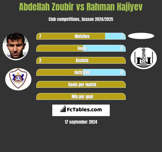 Abdellah Zoubir vs Rahman Hajiyev h2h player stats