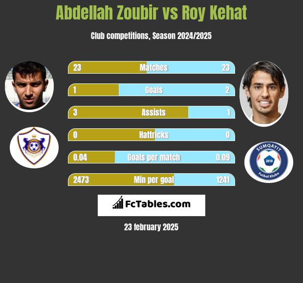 Abdellah Zoubir vs Roy Kehat h2h player stats