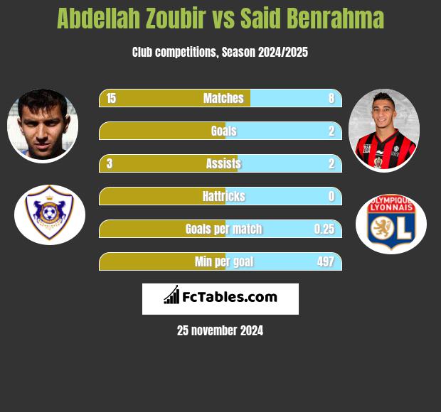 Abdellah Zoubir vs Said Benrahma h2h player stats