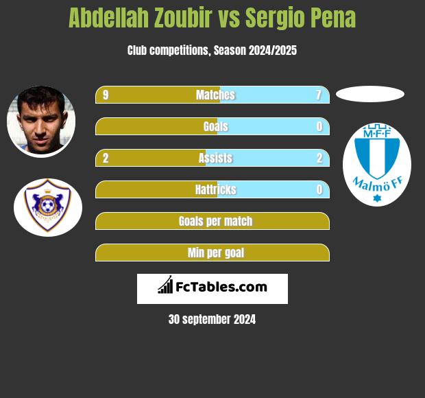 Abdellah Zoubir vs Sergio Pena h2h player stats