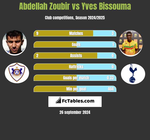 Abdellah Zoubir vs Yves Bissouma h2h player stats