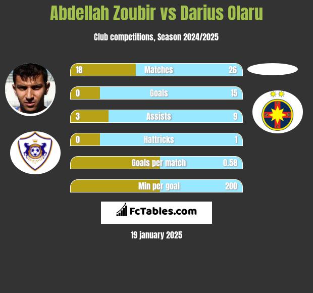 Abdellah Zoubir vs Darius Olaru h2h player stats