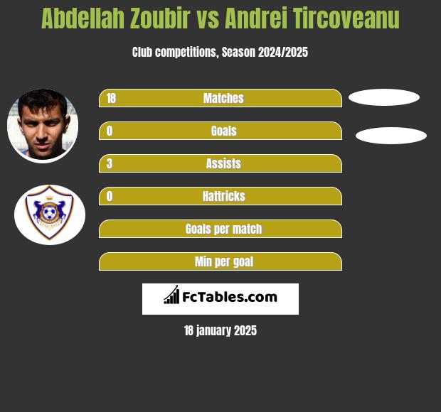 Abdellah Zoubir vs Andrei Tircoveanu h2h player stats