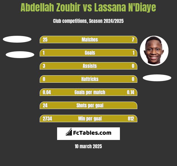 Abdellah Zoubir vs Lassana N'Diaye h2h player stats