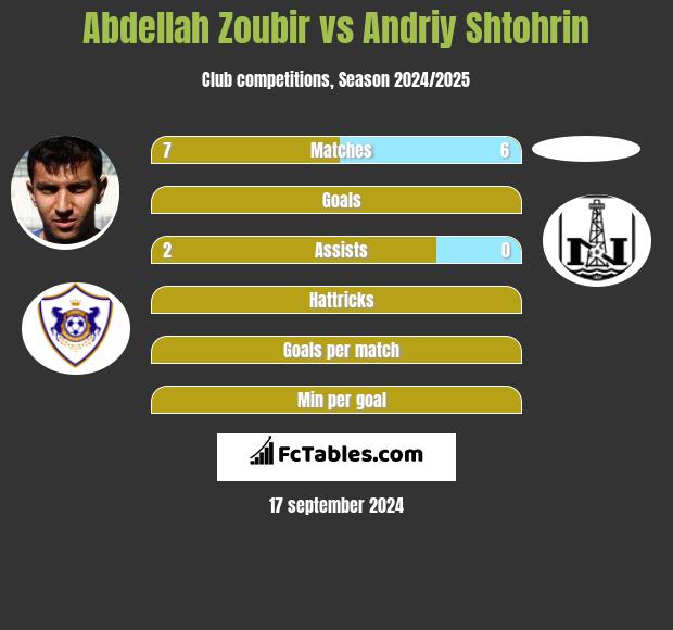 Abdellah Zoubir vs Andriy Shtohrin h2h player stats