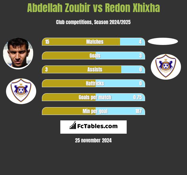 Abdellah Zoubir vs Redon Xhixha h2h player stats