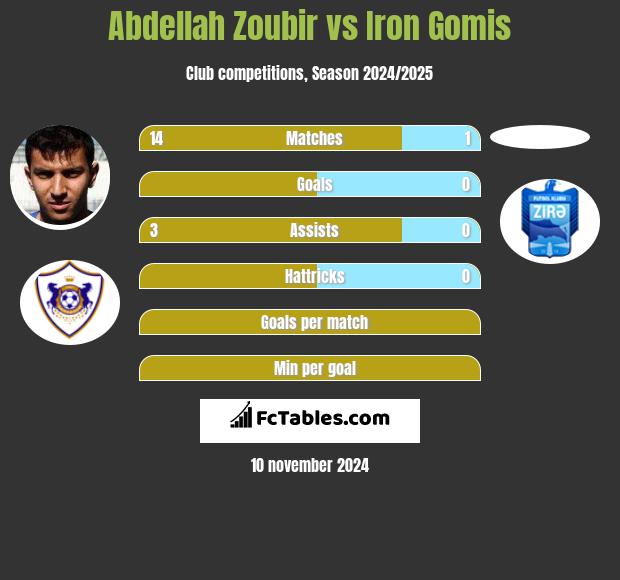 Abdellah Zoubir vs Iron Gomis h2h player stats