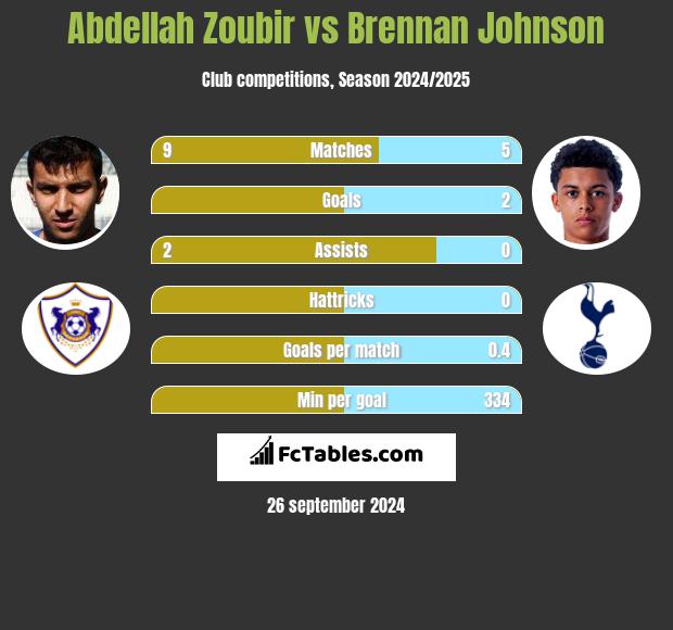 Abdellah Zoubir vs Brennan Johnson h2h player stats