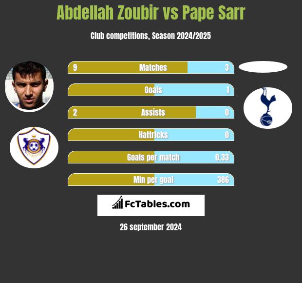 Abdellah Zoubir vs Pape Sarr h2h player stats