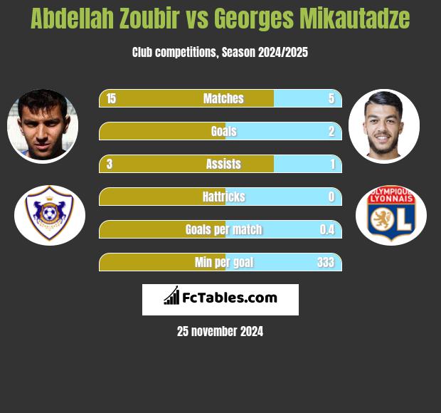 Abdellah Zoubir vs Georges Mikautadze h2h player stats