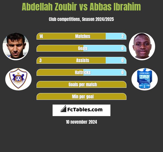 Abdellah Zoubir vs Abbas Ibrahim h2h player stats