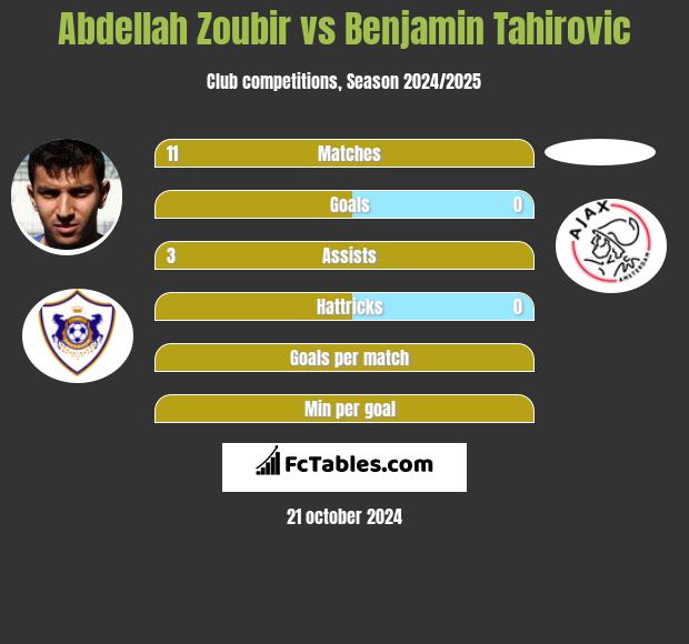 Abdellah Zoubir vs Benjamin Tahirovic h2h player stats