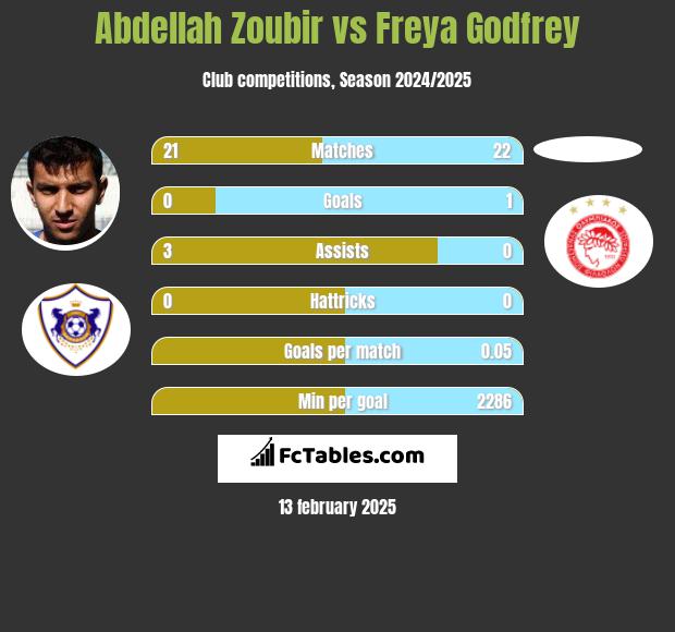 Abdellah Zoubir vs Freya Godfrey h2h player stats