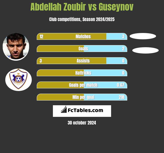 Abdellah Zoubir vs Guseynov h2h player stats