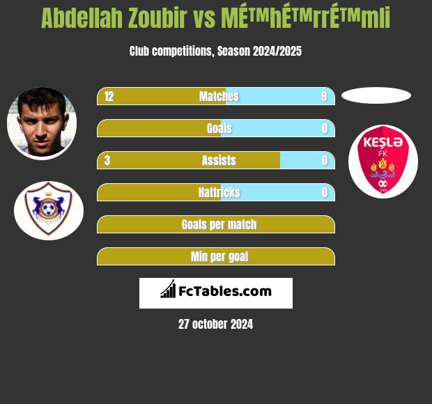 Abdellah Zoubir vs MÉ™hÉ™rrÉ™mli h2h player stats