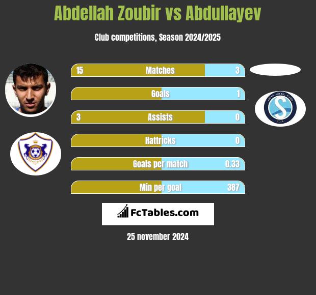 Abdellah Zoubir vs Abdullayev h2h player stats