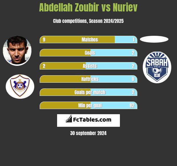 Abdellah Zoubir vs Nuriev h2h player stats