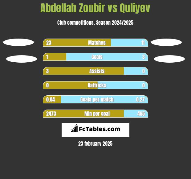 Abdellah Zoubir vs Quliyev h2h player stats