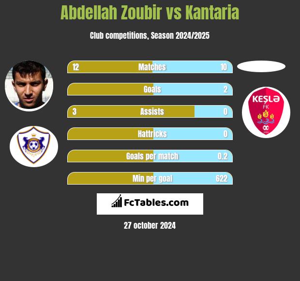 Abdellah Zoubir vs Kantaria h2h player stats